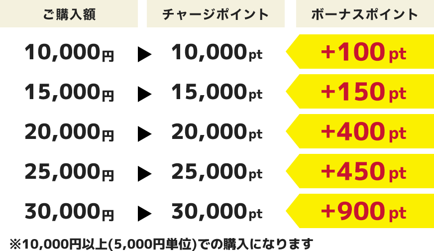 ご購入額 チャージポイント ボーナスポイント 10,000円 10,000円 +100pt 15,000円 15,000円 +150pt 20,000円 20,000円 +400pt 25,000円 25,000円 +450pt 30,000円 30,000円 +900pt