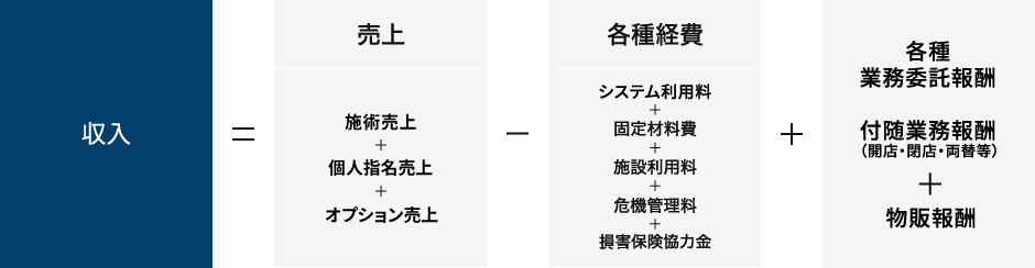 報酬支払額について
